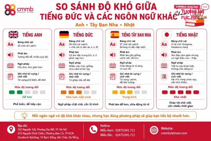 Tiếng Đức có khó không? Hướng dẫn học tiếng Đức hiệu quả 1 So sánh độ khó giữa tiếng Đức và các ngôn ngữ khác
