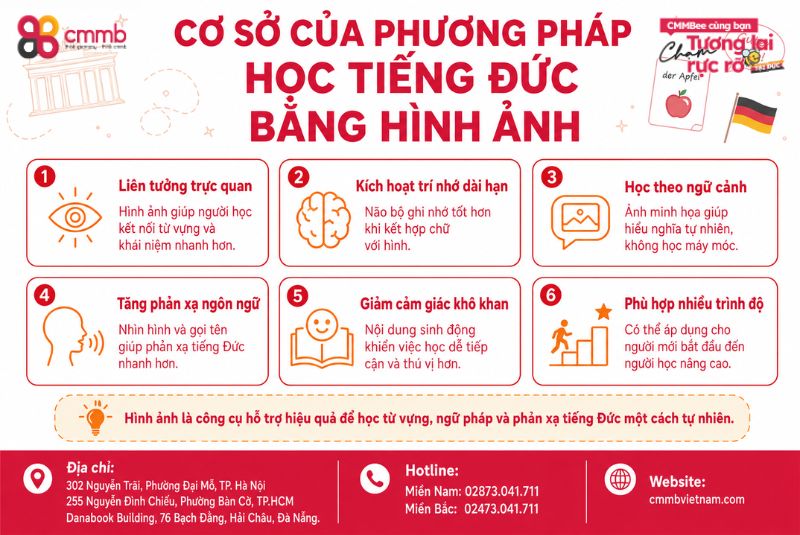 Học Tiếng Đức Qua Hình Ảnh: Phương Pháp Đem Lại Hiệu Quả Bất Ngờ 1 Cơ sở của phương pháp học tiếng Đức bằng hình ảnh?