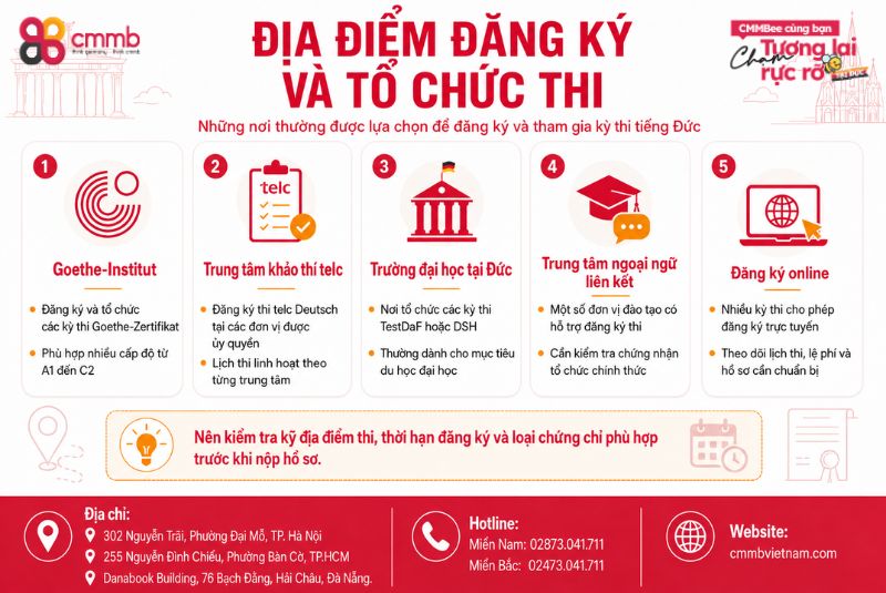 Địa điểm đăng ký và tổ chức thi