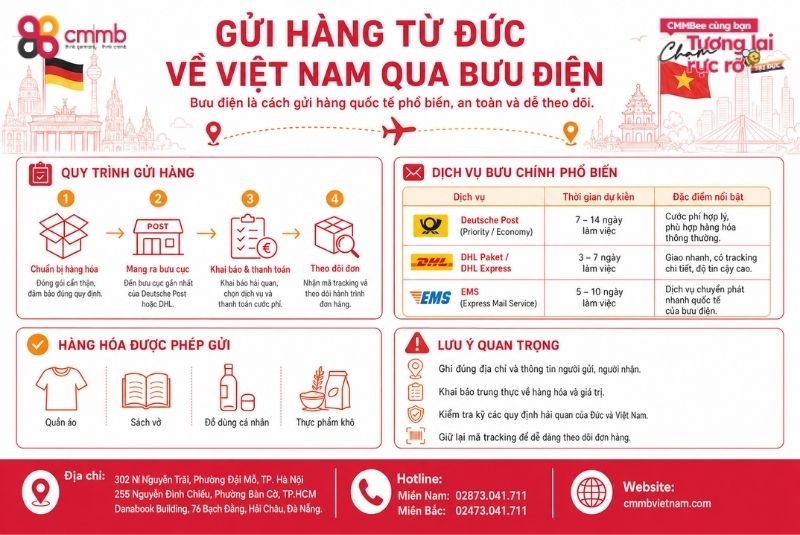 Có thể gửi hàng từ Đức về Việt Nam qua đâu? 1 Gửi hàng từ Đức về Việt Nam qua bưu điện