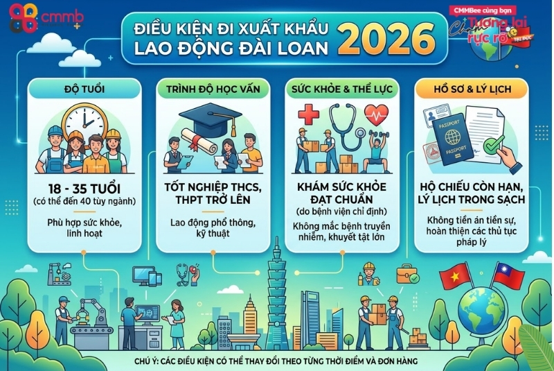 Xuất Khẩu Lao Động Đài Loan 2026: Dễ Dàng, Nhanh Chóng Có Thực Sự Tốt? 3 Điều kiện đi xuất khẩu lao động Đài Loan 2026