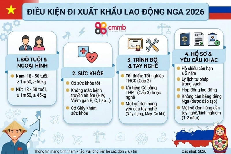 Xuất Khẩu Lao Động Nga 2026: Thị Trường Lao Động Phù Hợp Cho Ai? 2 Điều kiện đi xuất khẩu lao động Nga 2026