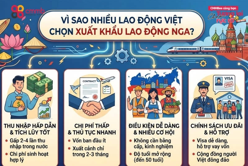 Xuất Khẩu Lao Động Nga 2026: Thị Trường Lao Động Phù Hợp Cho Ai? 1 Vì sao nhiều lao động Việt chọn xuất khẩu lao động Nga?