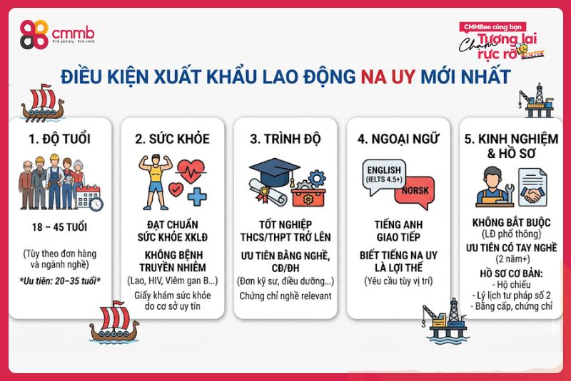 Xuất khẩu lao động Na Uy: Chi phí và cơ hội việc làm 2 Điều kiện đi xuất khẩu lao động Na Uy mới nhất