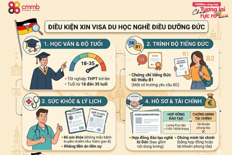 Điều kiện xin visa du học nghề điều dưỡng Đức