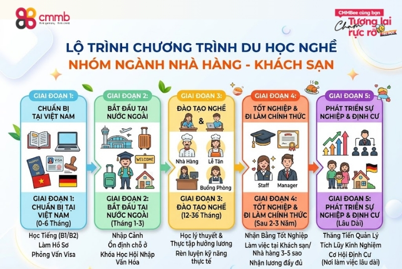 Du học nghề Đầu bếp tại Đức 4 Lộ trình chương trình du học nghề nhóm ngành Nhà hàng – Khách sạn