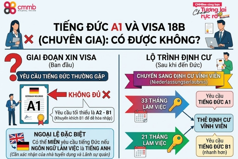 Tiếng Đức A1 đi 18B được không? Cách đi Visa 18B chỉ với A1 2026 1 Tiếng Đức A1 đi 18B được không?