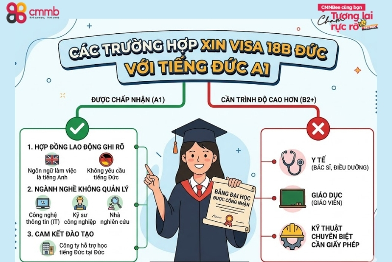 Tiếng Đức A1 đi 18B được không? Cách đi Visa 18B chỉ với A1 2026 3 Trường hợp nào có thể đi visa 18B với tiếng Đức A1?