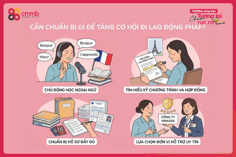 Xuất khẩu lao động Pháp: Yêu cầu, chi phí, mức lương 3 Cần chuẩn bị gì để tăng cơ hội đi lao động Pháp?