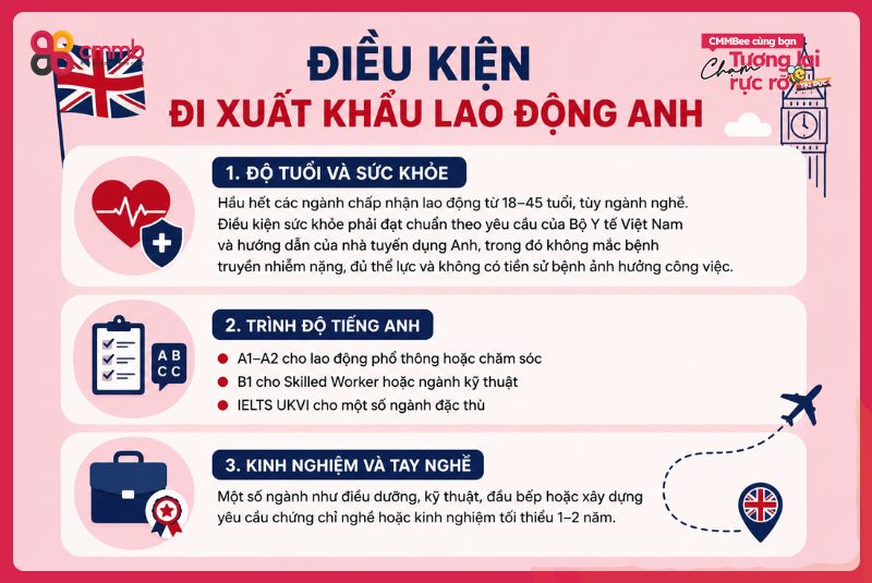 Xuất khẩu lao động Anh 2026: Điều kiện, chi phí, thu nhập mới nhất 2 Điều kiện đi xuất khẩu lao động Anh