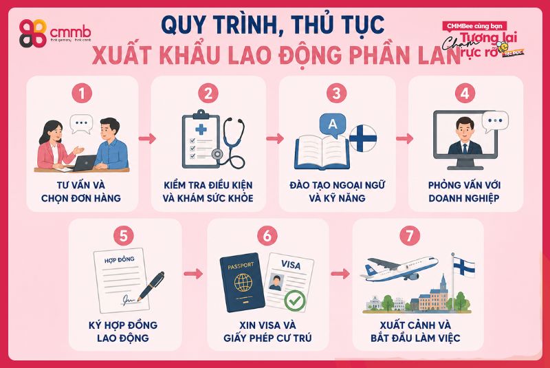 Quy trình, thủ tục xuất khẩu lao động Phần Lan chi tiết