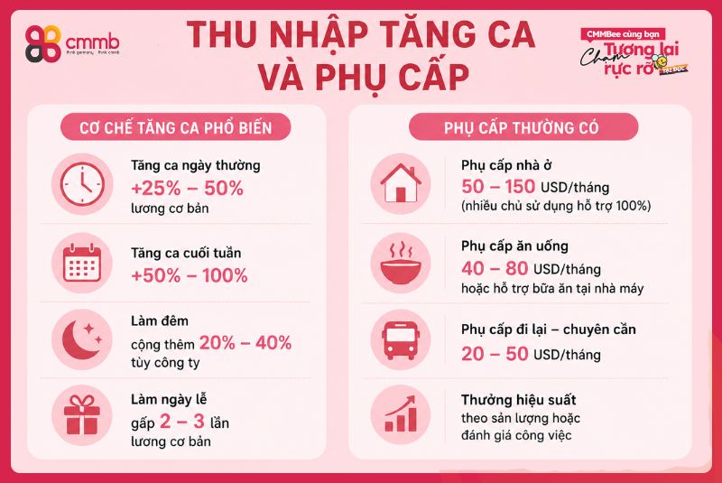 Thu nhập tăng ca và phụ cấp