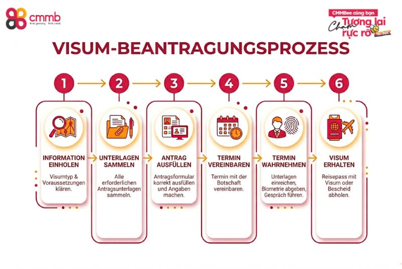 Visum und Anerkennung Vietnam: Ablauf, Dokumente 2 Ablauf der Visumbeantragung