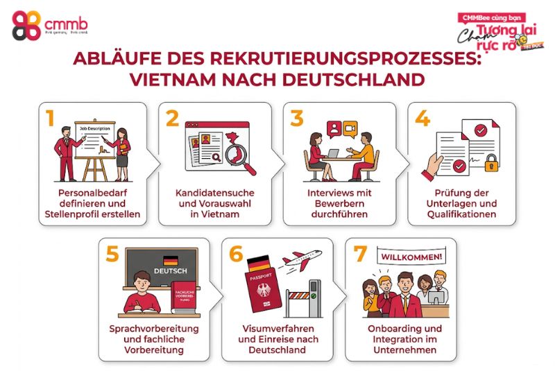 Ablauf des Rekrutierungsprozesses Vietnam Deutschland