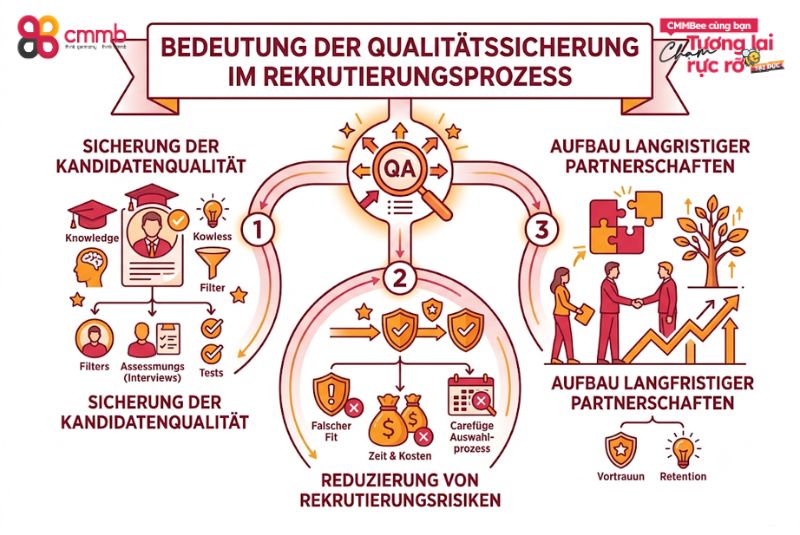 Qualitätssicherung Vietnam Deutschland im Recruiting 1 Bedeutung der Qualitätssicherung im Rekrutierungsprozess