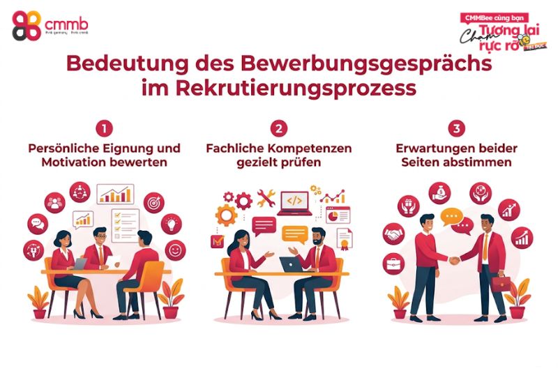Erfolgreiches Bewerbungsgespräch Vietnam Deutschland 1 Bedeutung des Bewerbungsgesprächs im Rekrutierungsprozess