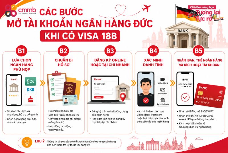 Các bước mở tài khoản ngân hàng Đức khi có visa 18B