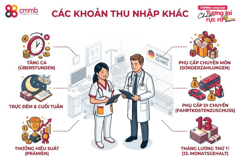 Các khoản thu nhập khác ngoài lương
