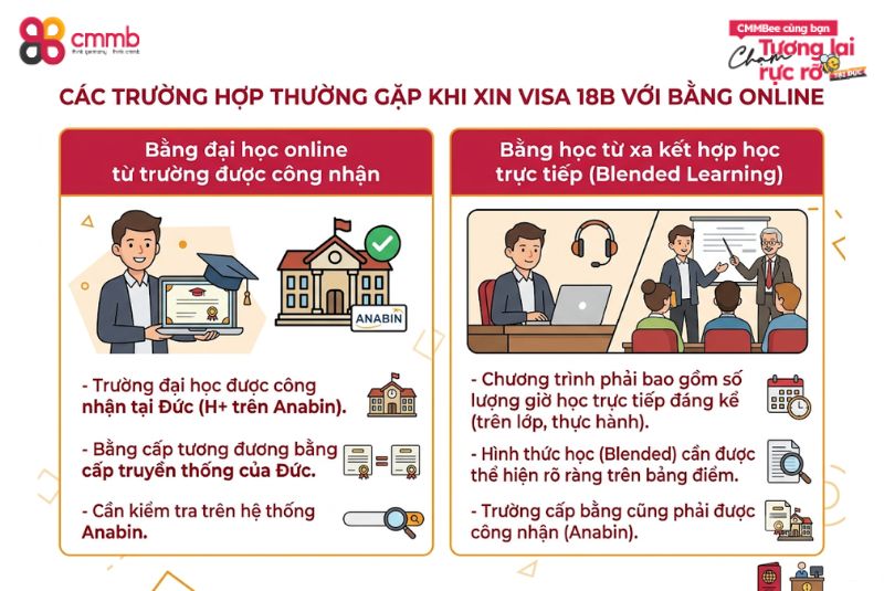 Bằng online có xin visa 18B được không? 4 Yếu tố quyết định 2 Các trường hợp thường gặp khi xin visa 18B với bằng online