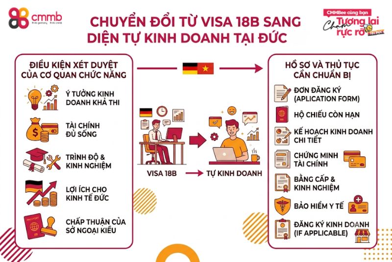 Visa 18B có được mở công ty không? 2 Chuyển đổi từ visa 18B sang diện tự kinh doanh tại Đức