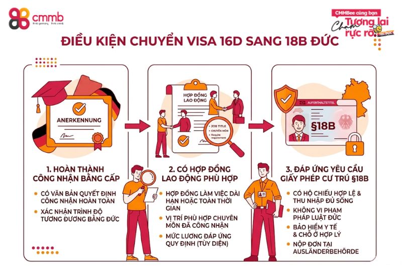 Điều kiện chuyển visa 16D sang 18B