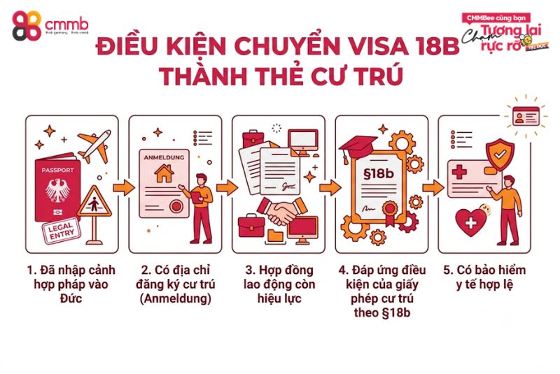 Điều kiện để chuyển visa 18B thành thẻ cư trú
