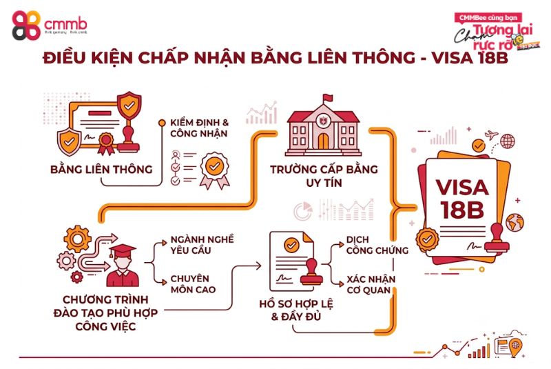Bằng liên thông có xin visa 18B được không? 1 Điều kiện để bằng liên thông được chấp nhận khi xin visa 18B