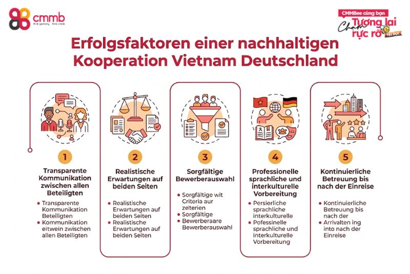 Erfolgsfaktoren einer nachhaltigen Kooperation Vietnam Deutschland