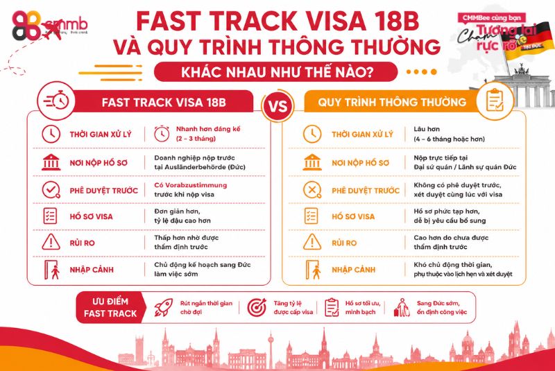 Fast Track visa 18B và quy trình thông thường khác nhau như thế nào?