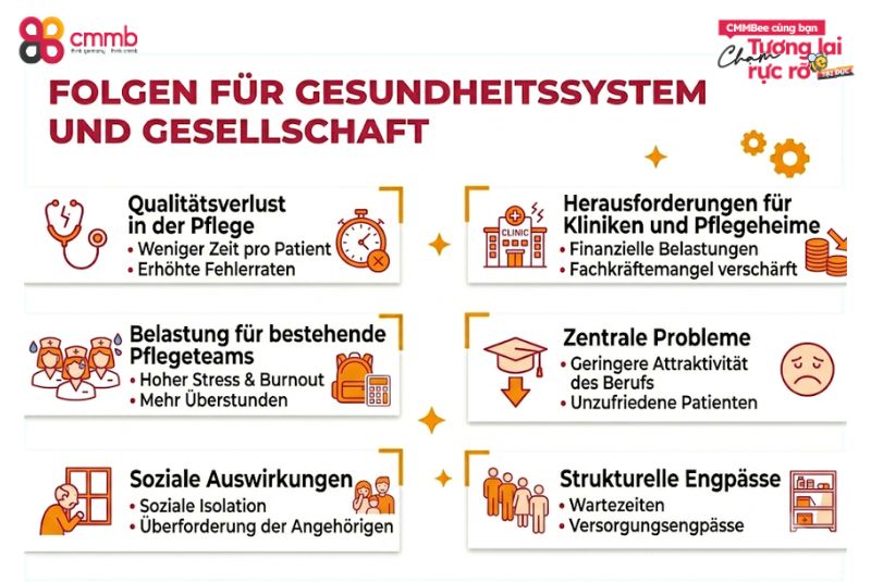 Folgen für Gesundheitssystem und Gesellschaft