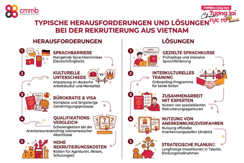 FAQ Rekrutierung Vietnam für deutsche Arbeitgeber 3 Typische Herausforderungen und Lösungen bei der Rekrutierung aus Vietnam