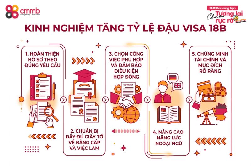 Visa 18B bị từ chối phải làm gì? Hướng dẫn chi tiết 3 Kinh nghiệm tăng tỷ lệ đậu visa 18B