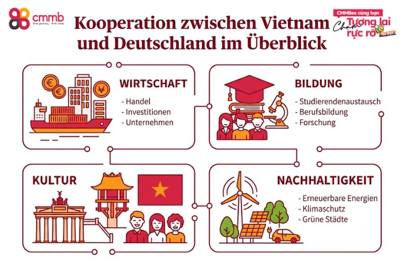 FAQ Kooperation Vietnam Deutschland für Unternehmen 1 Kooperation zwischen Vietnam und Deutschland im Überblick