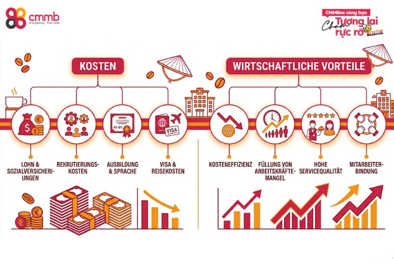 Kosten und wirtschaftliche Vorteile von Hotelpersonal aus Vietnam