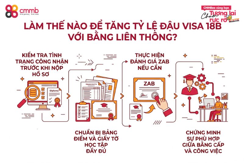 Bằng liên thông có xin visa 18B được không? 3 Làm thế nào để tăng tỷ lệ đậu visa 18B với bằng liên thông?