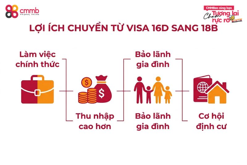 Lợi ích khi chuyển từ visa 16D sang 18B