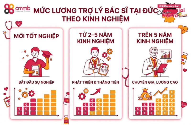 Lương trợ lý bác sĩ tại Đức theo kinh nghiệm