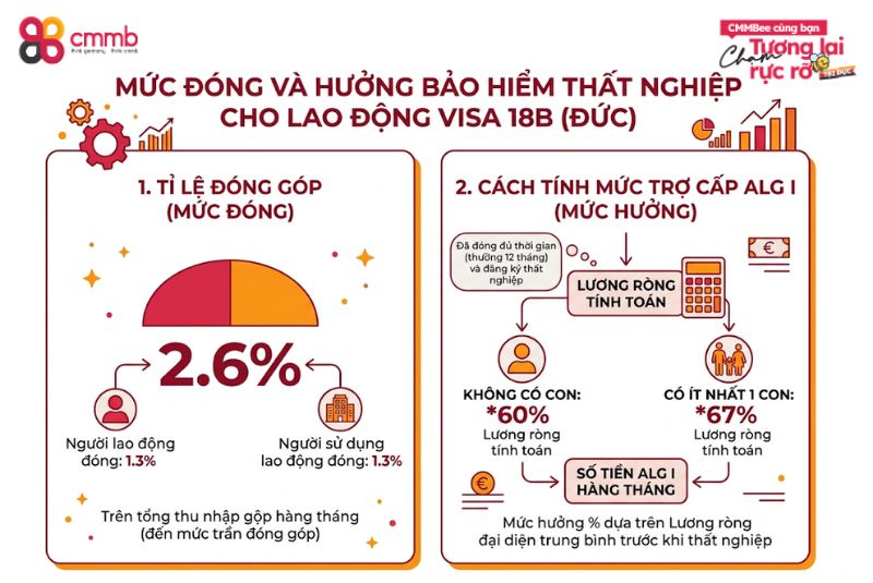 Mức đóng và hưởng bảo hiểm thất nghiệp cho lao động visa 18B