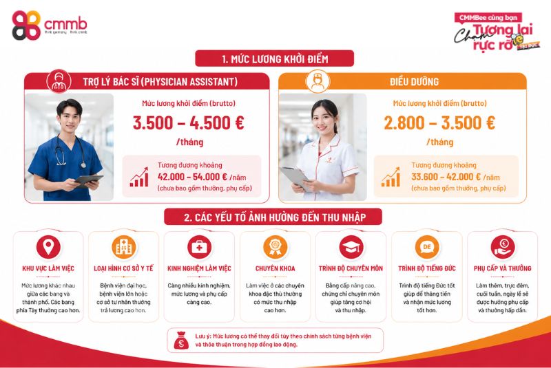 Trợ lý bác sĩ khác điều dưỡng như thế nào? So sánh chi tiết 2 Mức lương của trợ lý bác sĩ và điều dưỡng tại Đức
