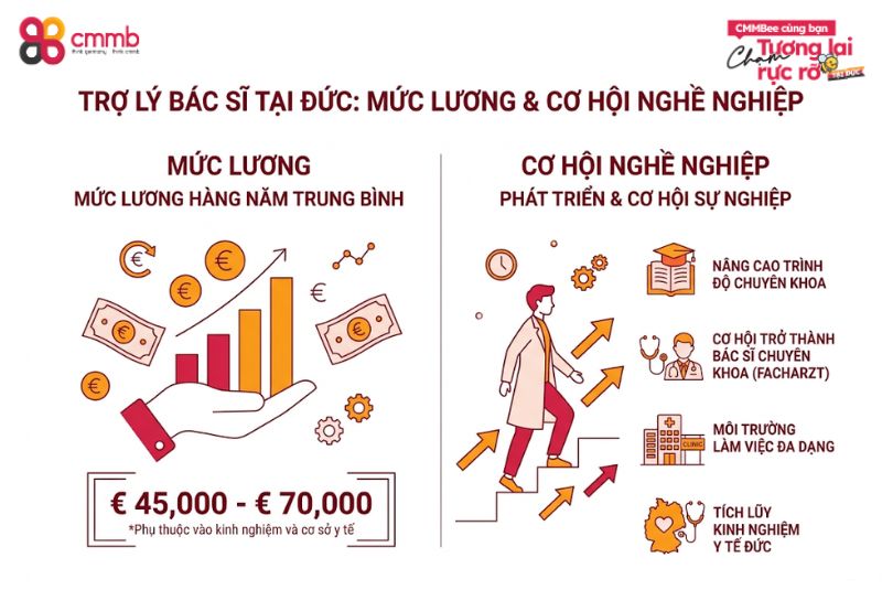 Mức lương và cơ hội nghề nghiệp của trợ lý bác sĩ tại Đức