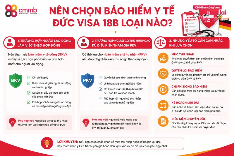 Nên chọn bảo hiểm y tế Đức visa 18B loại nào?