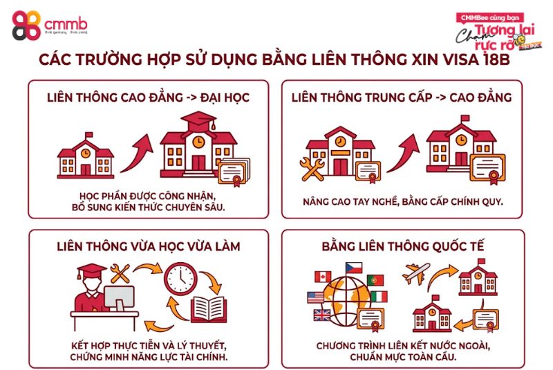 Bằng liên thông có xin visa 18B được không? 2 Những trường hợp thường gặp khi sử dụng bằng liên thông xin visa 18B
