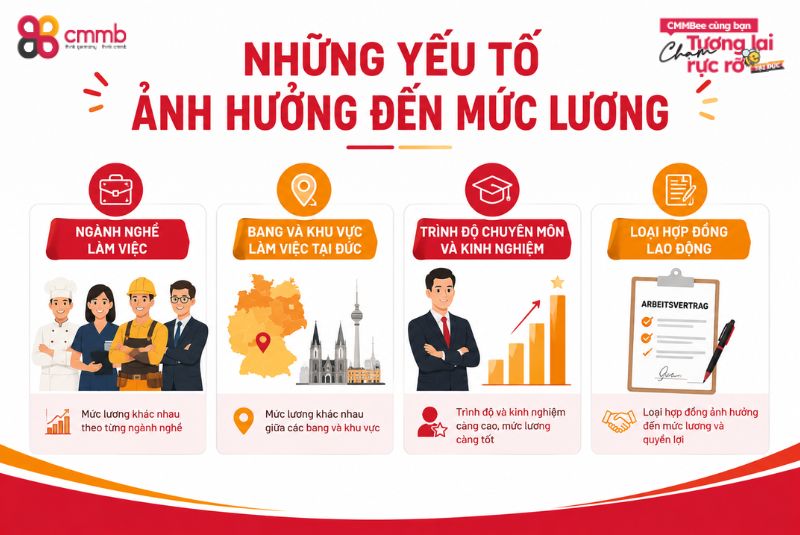 Cập nhật lương tối thiểu visa 18B Đức mới nhất 2 Những yếu tố ảnh hưởng đến mức lương