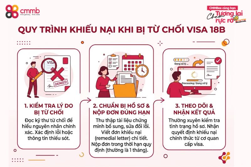 Visa 18B bị từ chối phải làm gì? Hướng dẫn chi tiết 2 Quy trình khiếu nại khi bị từ chối visa 18B