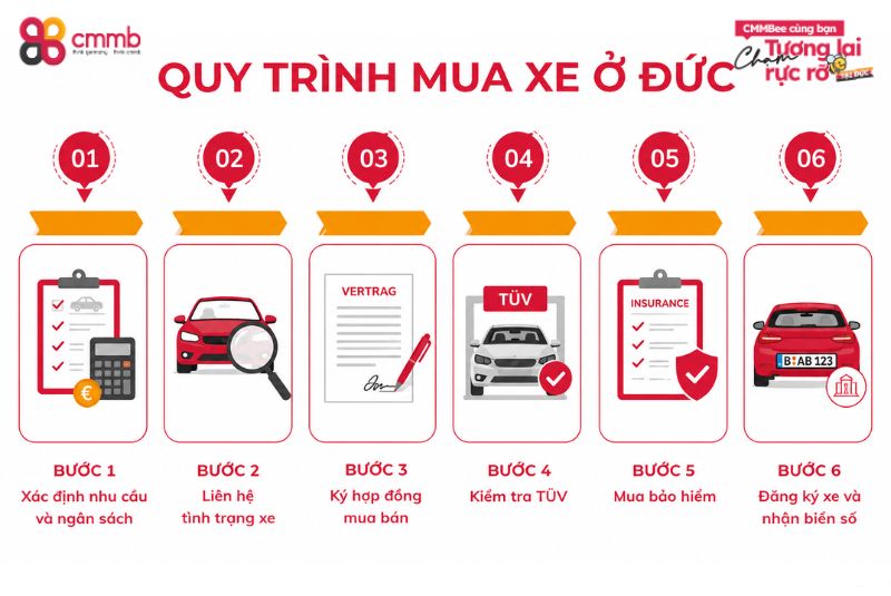 Mua xe ở Đức khi có visa 18B: Chi phí và quy trình 2 Quy trình mua xe ở Đức