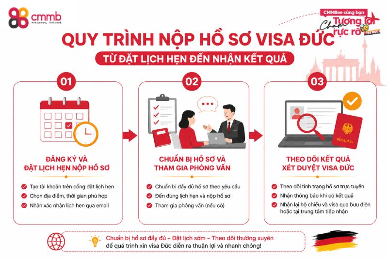Quy trình nộp hồ sơ visa Đức từ đặt lịch hẹn đến nhận kết quả