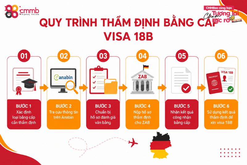 Quy trình thẩm định bằng cấp visa 18B