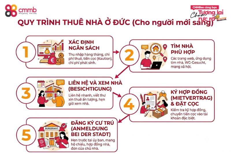 Quy trình thuê nhà ở Đức cho người mới sang