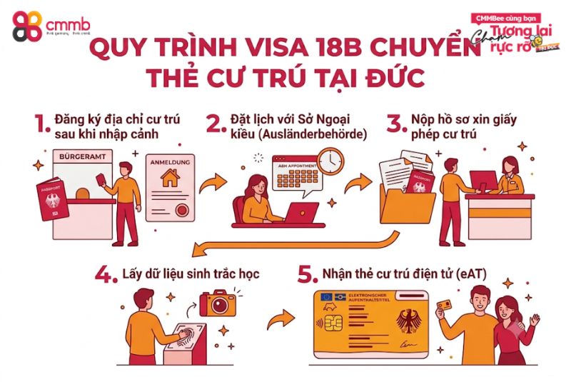 Quy trình visa 18B chuyển thành thẻ cư trú như thế nào?