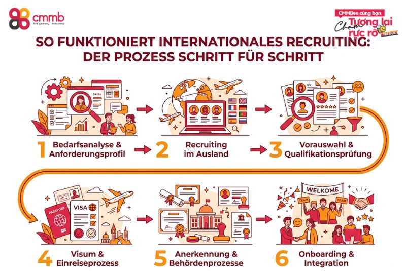 So funktioniert internationales Recruiting: Der Prozess Schritt für Schritt
